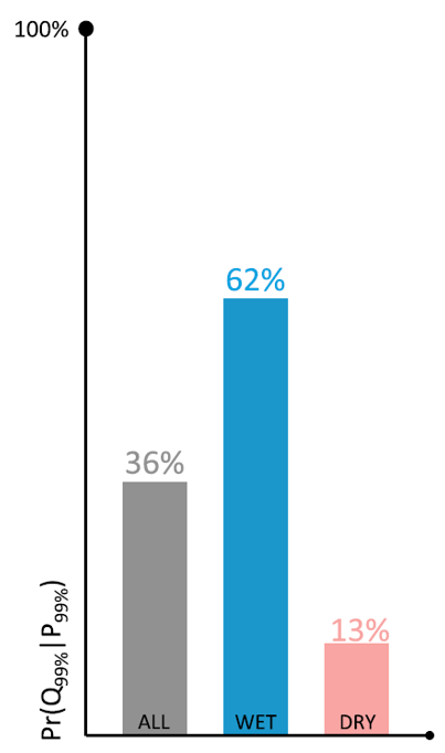 The probability of an upper 99th percentile discharge event (Q99%) being associated with an upper 99th percentile precipitation event (P99%) across the contiguous United States. 