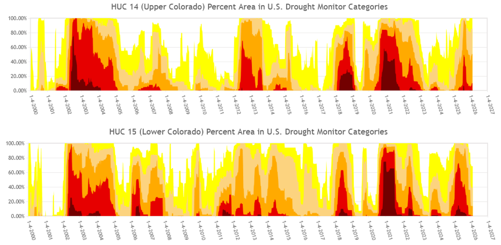 Time series of droughts in the Upper and Lower Colorado River Basin from the US Drought Monitor