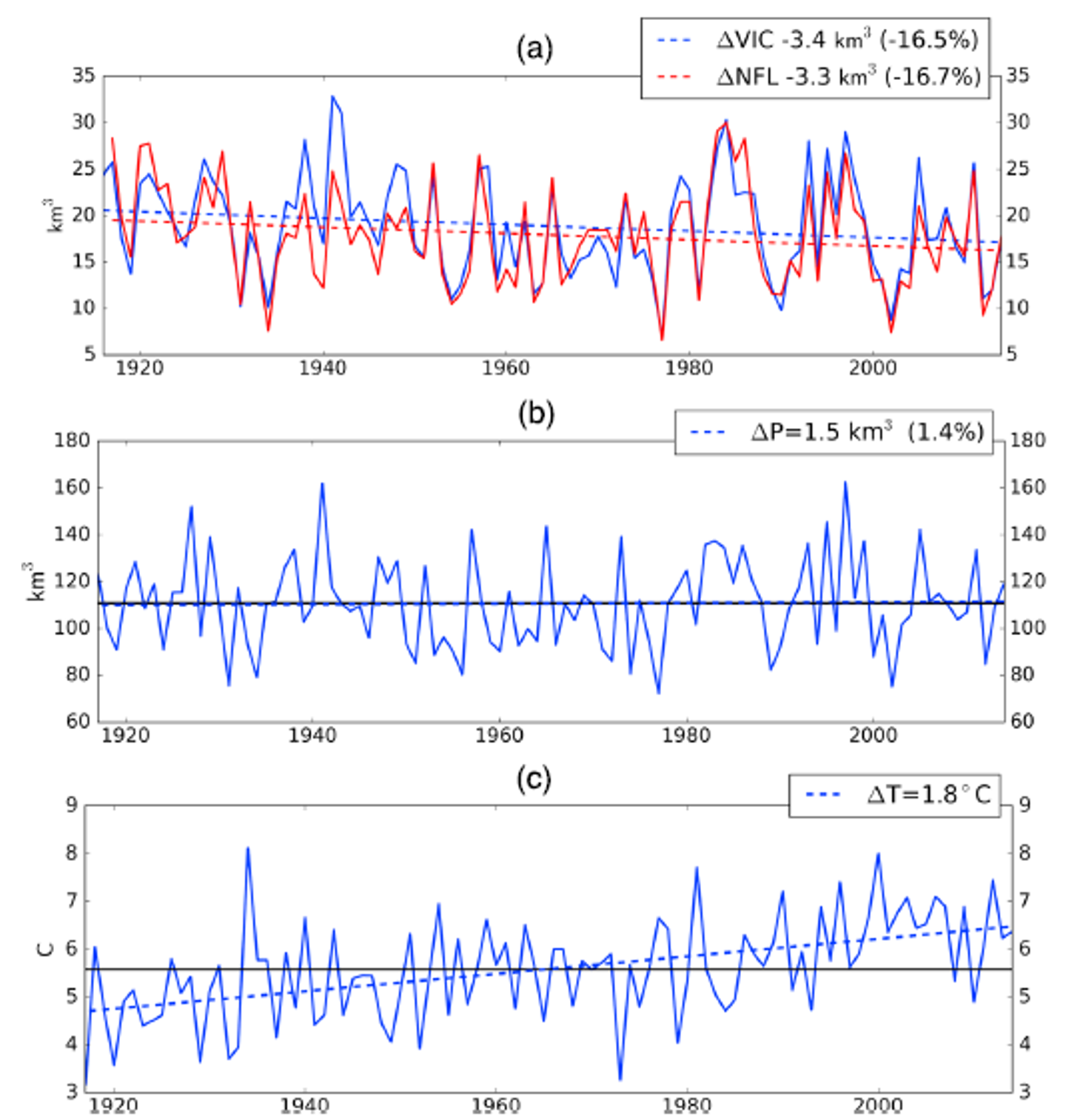 Annual time series and linear regression trend plots for Colorado River Basin above Lees Ferry