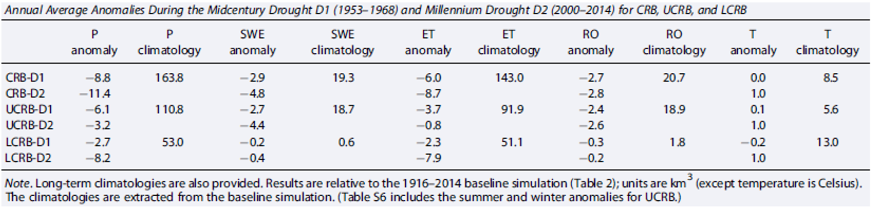 Comparison of anomalies between the Midcentury Drought (D1) and the Millennium Drought (D2)