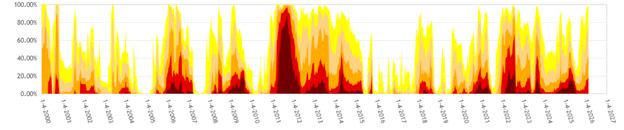 Current time series of drought in Texas, showing severity of the 2011 drought and persistence until 2015 (Source: U.S. Drought Monitor).