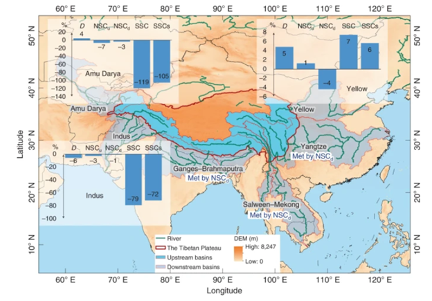 Bar graphs show the percentage change between future (2031‒2060) and present (2002‒2030) total water demand (D), upstream and downstream natural supply capacity (NSCu and NSCd, respectively), storage supply capacity (SSC) and surface storage supply capacity (SSCs), relative to the water demand baseline (the average total water demand during 2002‒2030). 