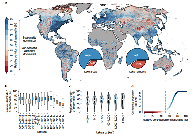 Seasonality dominates lake-surface-extent dynamics globally for ~1.4 million lakes (2001–2023) (Li et al., Nature, 2025).