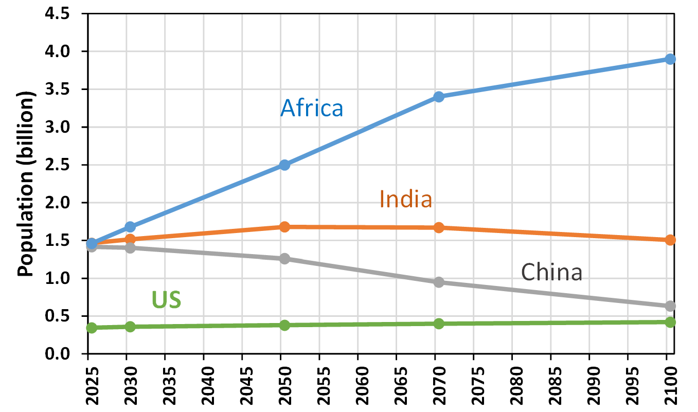 Projected population growth in major countries and continents showing reduction in population in China from 1.4 billion (2025) to 0.6 billion in 2100 (UN medium range projection).