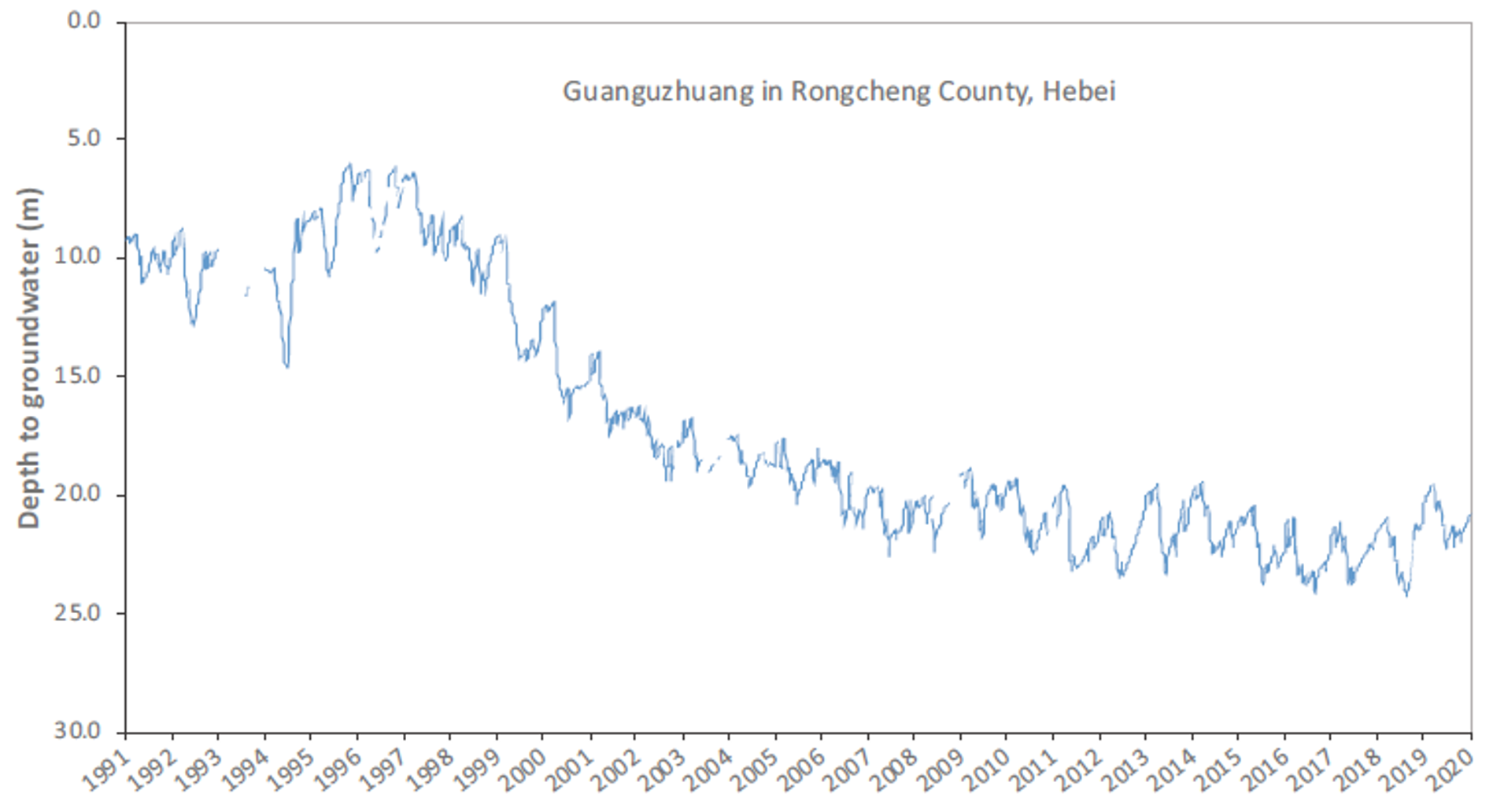 Typical example of groundwater level declines of ~1 m/yr in the late 1990s in Rongcheng County (Hebei Province)