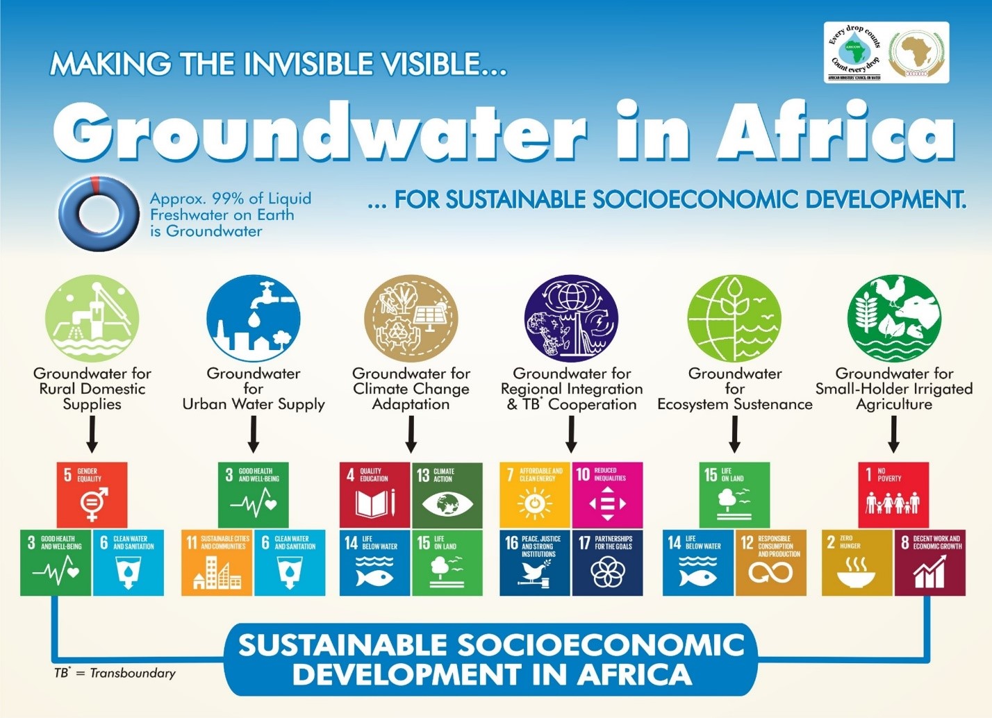 Role of groundwater in Africa’s socioeconomic development 